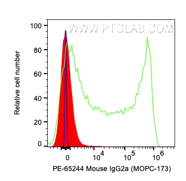 PE Mouse IgG2a Isotype Control (MOPC-173)