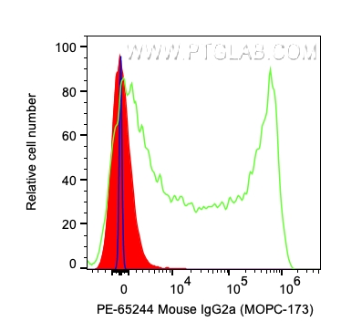 FC experiment of human PBMCs using PE-65244