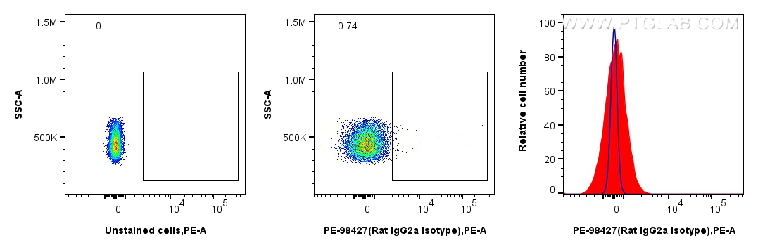FC experiment of rat splenocytes using PE-98427
