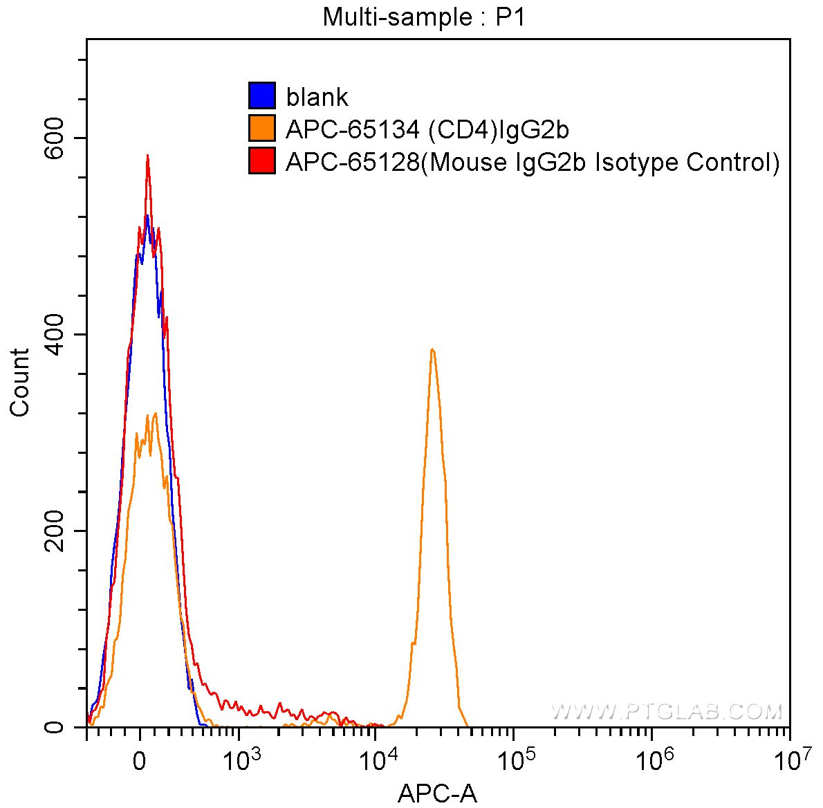 Flow cytometry validation image. 1X10^6 human peripheral blood lymphocytes were surface stained with 0.06 ug APC Mouse IgG2b Isotype Control (APC-65128, clone: MPC-11) (red) or 0.06 ug APC Anti-Human CD4 (APC-65134, clone: OKT4) (orange), or not stained (blank) (blue). Cells were not fixed.