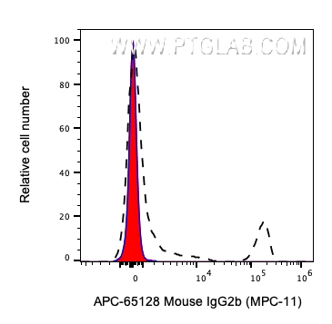 FC experiment of human PBMCs using APC-65128