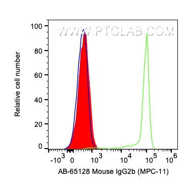 FC experiment of human PBMCs using AB-65128