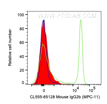 CoraLite® Plus 555 Mouse IgG2b Isotype Control (MPC-11)