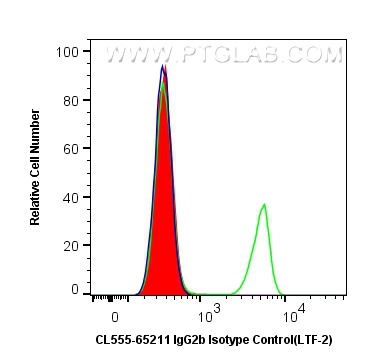 FC experiment of BALB/c mouse splenocytes using CL555-65211