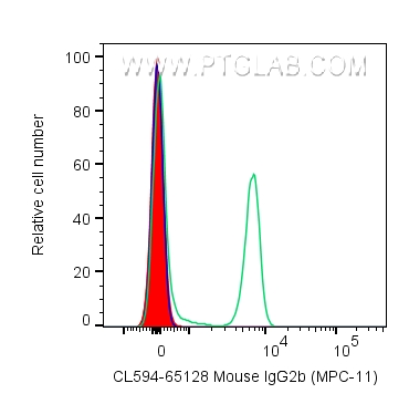 FC experiment of human PBMCs using CL594-65128