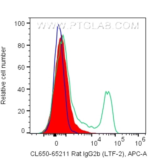 FC experiment of mouse splenocytes using CL647-65211