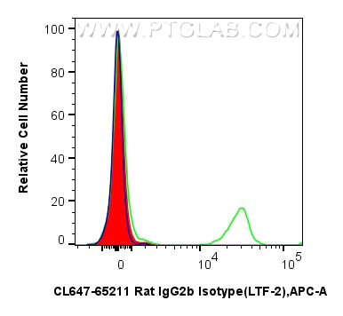 1x10^6 mouse splenocytes were surface stained with 0.25 ug CoraLite® Plus 647 Rat IgG2b Isotype Control (LTF-2) (CL647-65211, Clone: LTF-2) (red) or 0.25 ug CoraLite® Plus 647 Anti-Mouse CD4 (GK1.5) (<a class='green' href='/productredirect?CatalogNo=CL647-65104' target='_blank'>CL647-65104</a>, Clone: GK1.5) (green), or unstained (blue). Cells were not fixed. FC experiment of mouse splenocytes using CL647-65211