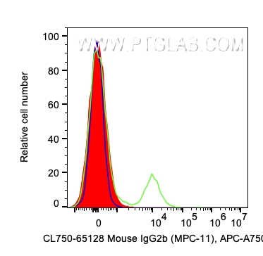 FC experiment of human PBMCs using CL750-65128