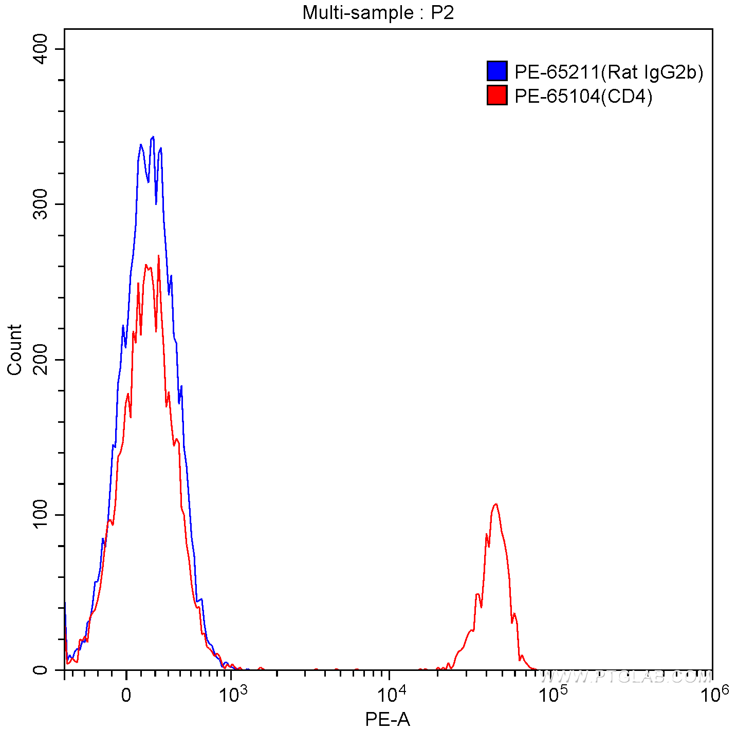 FC experiment of BALB/c mouse splenocytes using PE-65211