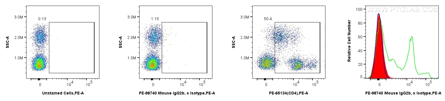FC experiment of human PBMCs using PE-98740 FC experiment of human PBMCs using PE-98740