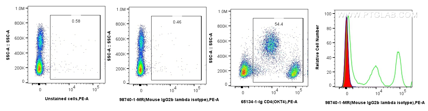 FC experiment of human PBMCs using 98740-1-MR