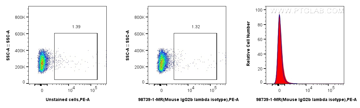 FC experiment of rat splenocytes using 98739-1-MR