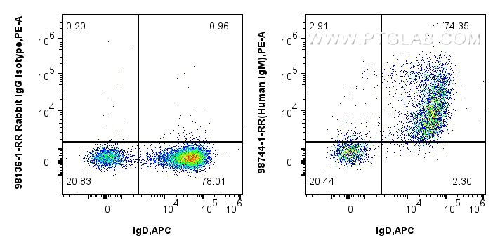 FC experiment of human PBMCs using 98744-1-RR FC experiment of human PBMCs using 98744-1-RR