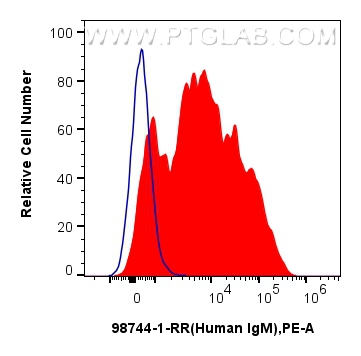 FC experiment of human PBMCs using 98744-1-RR FC experiment of human PBMCs using 98744-1-RR