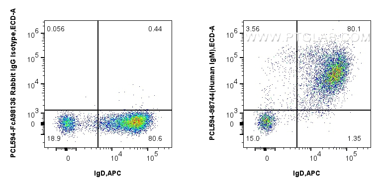 FC experiment of human PBMCs using PCL594-98744 FC experiment of human PBMCs using PCL594-98744