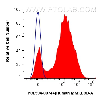 FC experiment of human PBMCs using PCL594-98744 FC experiment of human PBMCs using PCL594-98744