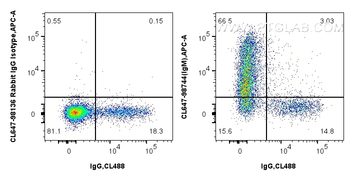FC experiment of human PBMCs using CL647-98744 FC experiment of human PBMCs using CL647-98744