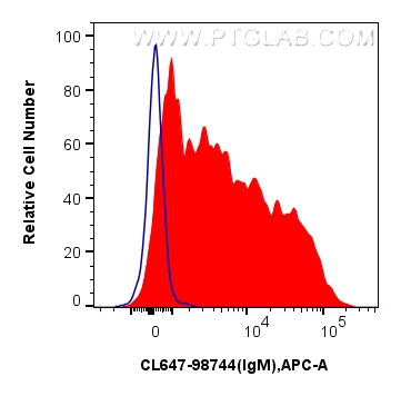FC experiment of human PBMCs using CL647-98744 FC experiment of human PBMCs using CL647-98744