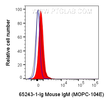 FC experiment of human whole blood using 65243-1-Ig