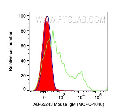 FC experiment of human whole blood cells using AB-65243