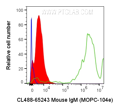 FC experiment of human peripheral blood platelets using CL488-65243