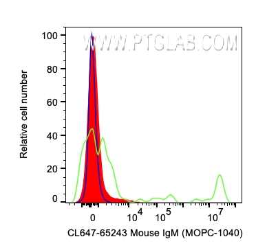 CoraLite® Plus 647 Mouse IgM Isotype Control (MOPC-104E)