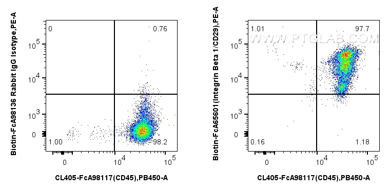 1x10^6 human PBMCs were surface stained with 0.25 ug FcZero-rAb™ Biotin Anti-Human Integrin Beta 1/CD29 (TS2/16) Rabbit IgG RecAb (Biotin-FcA65601, Clone: TS2/16) or FcZero-rAb™ Biotin Rabbit IgG Isotype Control Recombinant Antibody (<a class='green' href='/productredirect?CatalogNo=Biotin-FcA98136' target='_blank'>Biotin-FcA98136</a>, Clone: 240953C9), and Streptavidin-PE Conjugate (<a class='green' href='/productredirect?CatalogNo=PE-PF00030' target='_blank'>PE-PF00030</a>). Cells were co-stained with FcZero-rAb™ CoraLite® Plus 405 Anti-Human CD45 Rabbit Recombinant Antibody (CL405-FcA98117, Clone: 241670E10). Cells were not fixed. FC experiment of human PBMCs using Biotin-FcA65601