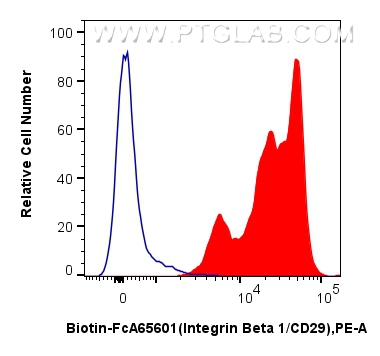 1x10^6 human PBMCs were surface stained with 0.25 ug FcZero-rAb™ Biotin Anti-Human Integrin Beta 1/CD29 (TS2/16) Rabbit IgG RecAb (Biotin-FcA65601, Clone: TS2/16) (red) or FcZero-rAb™ Biotin Rabbit IgG Isotype Control Recombinant Antibody (<a class='green' href='/productredirect?CatalogNo=Biotin-FcA98136' target='_blank'>Biotin-FcA98136</a>, Clone: 240953C9) (blue), and Streptavidin-PE Conjugate (<a class='green' href='/productredirect?CatalogNo=PE-PF00030' target='_blank'>PE-PF00030</a>). Cells were not fixed. FC experiment of human PBMCs using Biotin-FcA65601