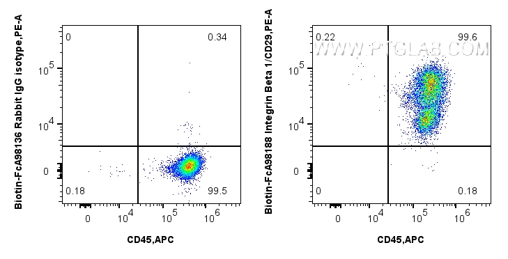 FC experiment of human PBMCs using Biotin-FcA98188 FC experiment of human PBMCs using Biotin-FcA98188