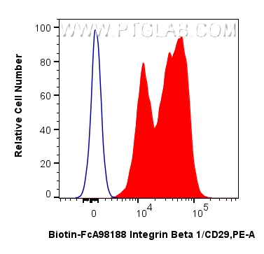FC experiment of human PBMCs using Biotin-FcA98188 FC experiment of human PBMCs using Biotin-FcA98188