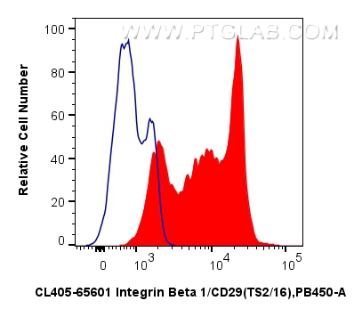 1x10^6 human PBMCs were surface stained with 5 ul CoraLite® Plus 405 Anti-Human Integrin Beta 1/CD29 (TS2/16) Mouse IgG2a RecAb (CL405-65601, Clone: TS2/16) (red) or CoraLite® Plus 405 Mouse IgG2a Isotype Control (C1.18.4) (<a class='green' href='/productredirect?CatalogNo=CL405-65208' target='_blank'>CL405-65208</a>, Clone: C1.18.4) (blue). Cells were incubated with FC Receptor Block prior to staining. Cells were not fixed. FC experiment of human PBMCs using CL405-65601
