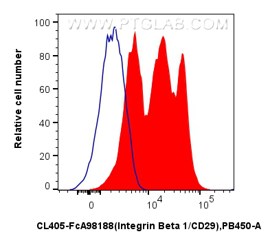 FC experiment of human PBMCs using CL405-FcA98188 FC experiment of human PBMCs using CL405-FcA98188
