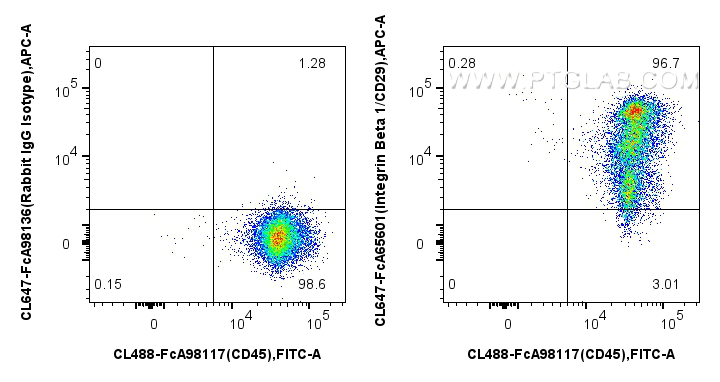 FC experiment of human PBMCs using CL647-FcA65601