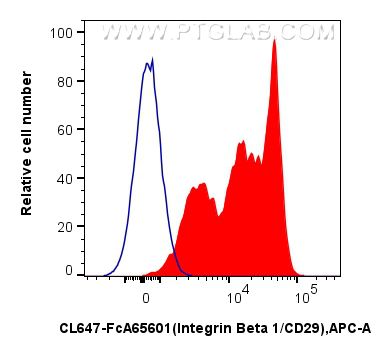 FC experiment of human PBMCs using CL647-FcA65601