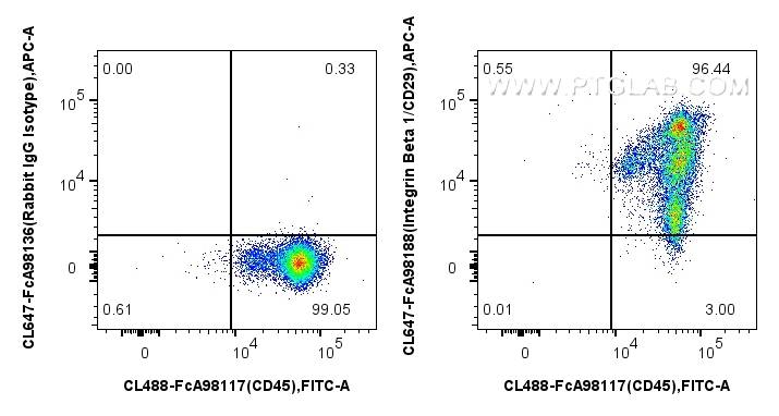 FC experiment of human PBMCs using CL647-FcA98188
