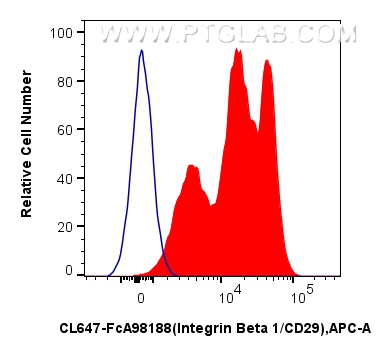 FC experiment of human PBMCs using CL647-FcA98188