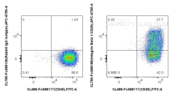 FC experiment of human PBMCs using CL750-FcA98188 FC experiment of human PBMCs using CL750-FcA98188