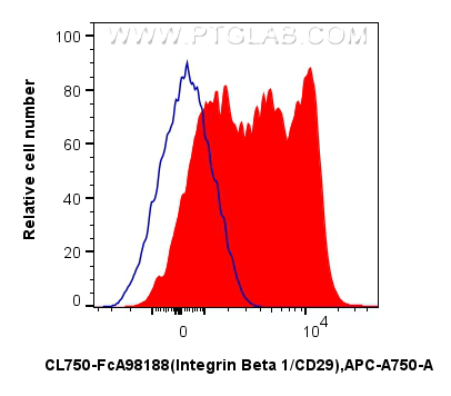 FC experiment of human PBMCs using CL750-FcA98188 FC experiment of human PBMCs using CL750-FcA98188