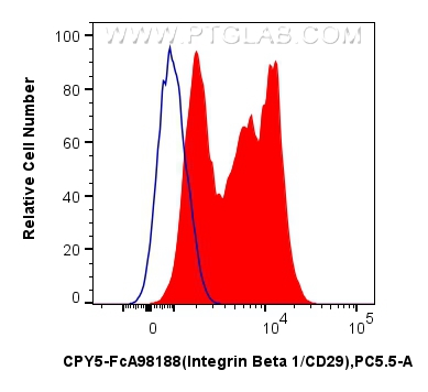 1x10^6 human PBMCs were surface stained with 5 ul PerCP-Cyanine5.5 Anti-Human Integrin Beta 1/CD29 Rabbit RecAb (CPY5-FcA98188, Clone: 241685C10) (red) or FcZero-rAb™ PerCP-Cyanine5.5 Rabbit IgG Isotype Control Recombinant Antibody (CPY5-FcA98136, Clone: 240953C9) (blue). Cells were incubated with MonoZero™ Monocytes blocking Reagent (<a class='green' href='/productredirect?CatalogNo=PF00020' target='_blank'>PF00020</a>) prior to staining. Cells were not fixed. FC experiment of human PBMCs using CPY5-FcA98188