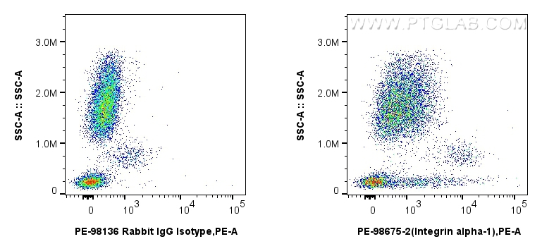 FC experiment of human peripheral blood leukocytes using PE-98675-2