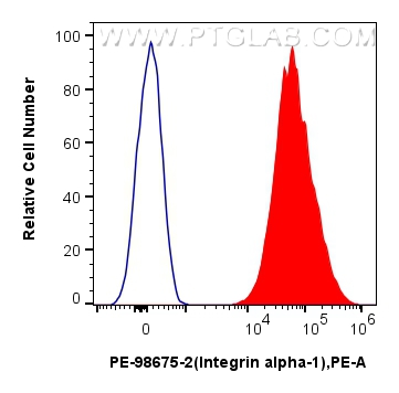 FC experiment of HeLa using PE-98675-2