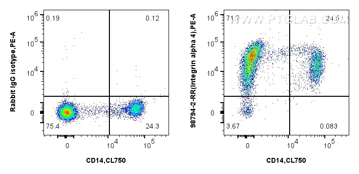 FC experiment of human PBMCs using 98794-2-RR (same clone as 98794-2-PBS)