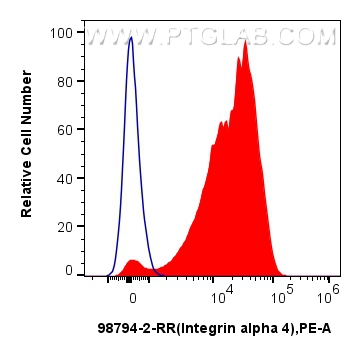 FC experiment of human PBMCs using 98794-2-RR (same clone as 98794-2-PBS)