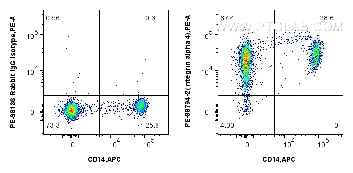 FC experiment of human PBMCs using PE-98794-2