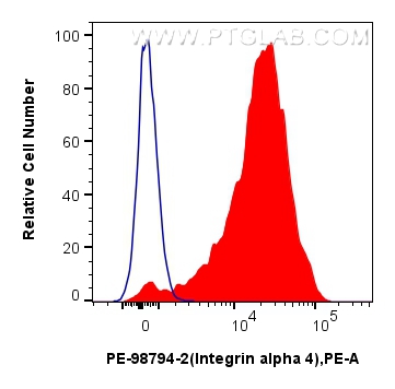 FC experiment of human PBMCs using PE-98794-2