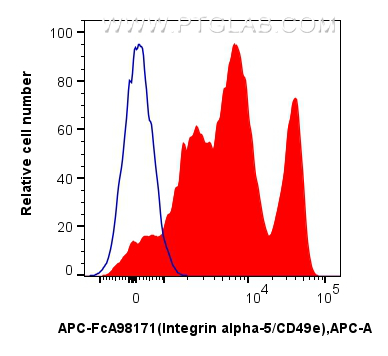 1x10^6 human PBMCs were surface stained with 5 ul APC Anti-Human Integrin alpha-5/CD49e Rabbit RecAb (APC-FcA98171, Clone: 241685D4) (red) or APC Rabbit IgG Isotype Control RecAb (<a class='green' href='/productredirect?CatalogNo=APC-FcA98136' target='_blank'>APC-FcA98136</a>, Clone: 240953C9) (blue). Cells were not fixed. FC experiment of human PBMCs using APC-FcA98171