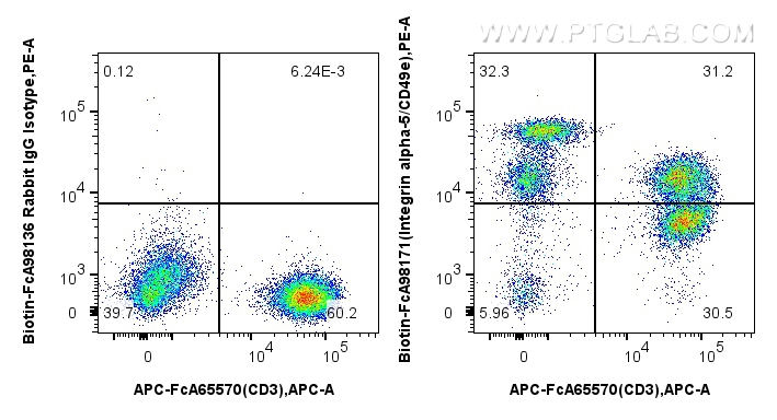 FC experiment of human PBMCs using Biotin-FcA98171