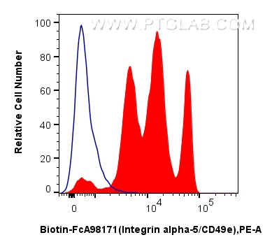 FC experiment of human PBMCs using Biotin-FcA98171