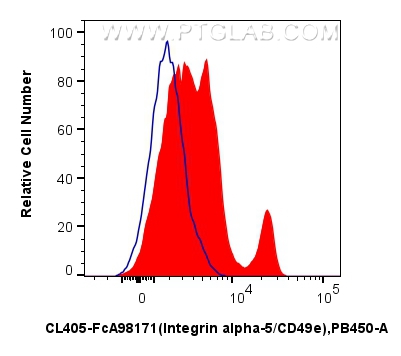FC experiment of human PBMCs using CL405-FcA98171