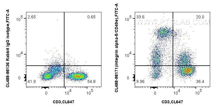 FC experiment of human PBMCs using CL488-98171